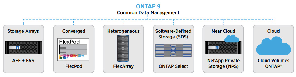 OnCommand® System Manager ONTAP