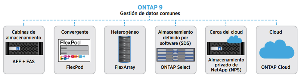 ONTAP® de NetApp® FAS8200